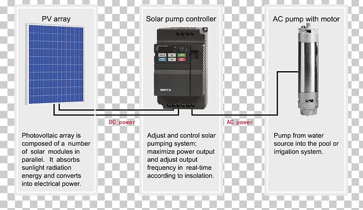 Power Inverters Solar Inverter Solar-powered Pump Three-phase Electric Power PNG, Clipart, Alternating Current, Canare Electric Co Ltd, Electronics, Others, Phase Free PNG Download