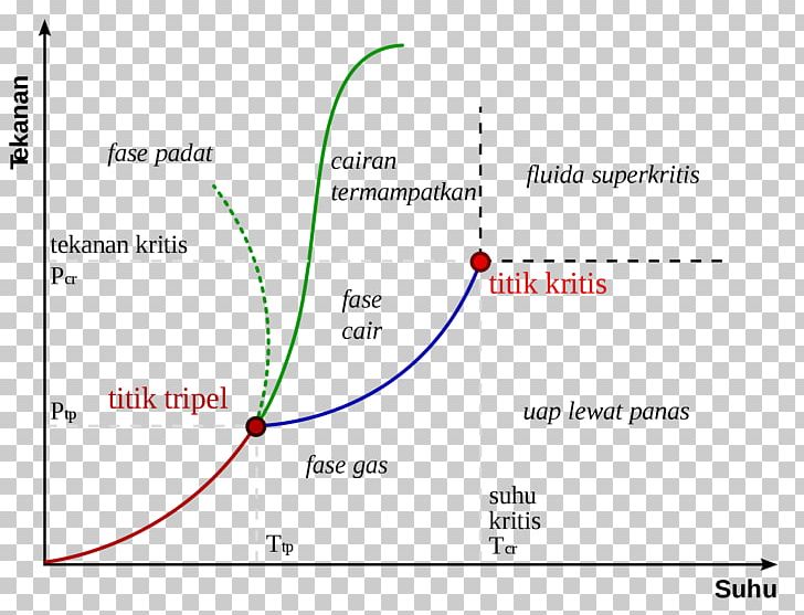 Phase Diagram Line Document Angle PNG, Clipart, Angle, Area, Diagram, Document, Line Free PNG Download