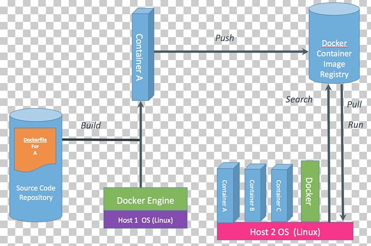 Docker Cloud Computing Platform As A Service Open-source Software Bluemix PNG, Clipart, Angle, Bluemix, Brand, Cloud Computing, Cloud Foundry Free PNG Download