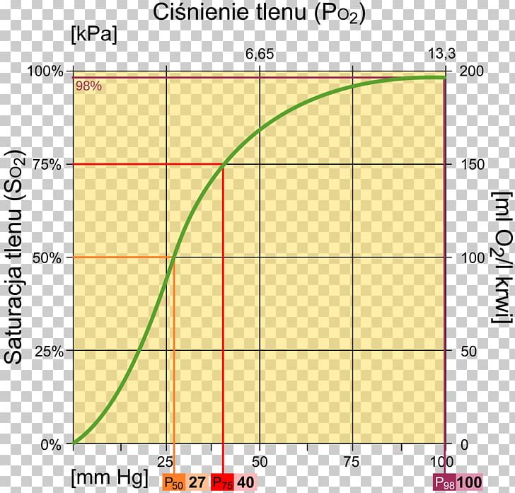 Hemoglobin Oxygen Saturation Bohr Effect Blood PNG, Clipart, Angle, Area, Arterial Blood Gas Test, Blood, Blood Gas Tension Free PNG Download