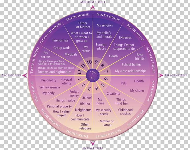 House Hindu Astrology Horoscope Astrology Software PNG, Clipart, Astrolabe, Astrologer, Astrology, Astrology Software, Bhava Free PNG Download