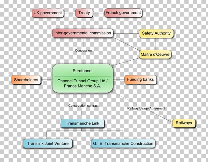 Channel Tunnel Flowchart Organizational Chart Architectural Engineering PNG, Clipart, Architectural Engineering, Area, Brand, Business, Business Process Free PNG Download