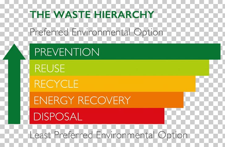 Waste Hierarchy Refuse-derived Fuel Waste Management Hazardous Waste PNG, Clipart, Area, Brand, Consultant, Diagram, Electronic Waste Free PNG Download