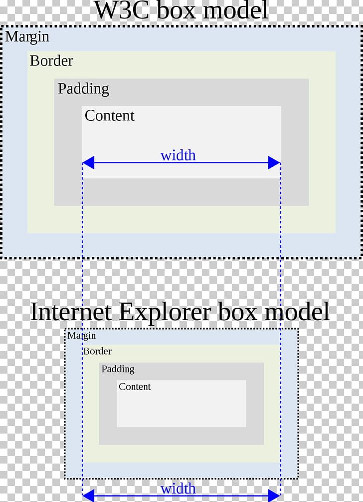 Internet Explorer Box Model Bug Cascading Style Sheets CSS Box Model Quirks Mode PNG, Clipart, Angle, Area, Cascading Style Sheets, Css3, Css Box Model Free PNG Download