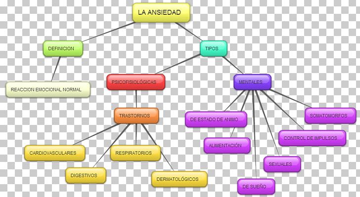 Concept Map Anxiety Mental Disorder PNG, Clipart, Anxiety, Circuit Component, Communication, Concept, Concept Map Free PNG Download