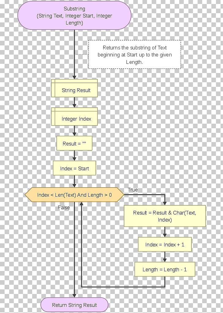 Flowgorithm Substring Statement Flowchart PNG, Clipart, Angle, Area, Argument Of A Function, Array Data Structure, Conditional Free PNG Download
