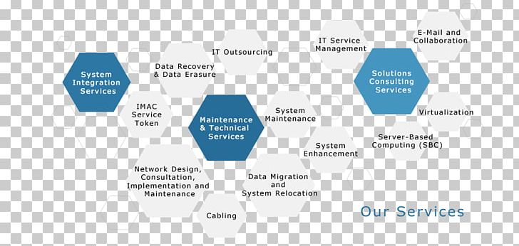 Technology System Integration Brand Business PNG, Clipart, Area, Brand, Business, Communication, Diagram Free PNG Download