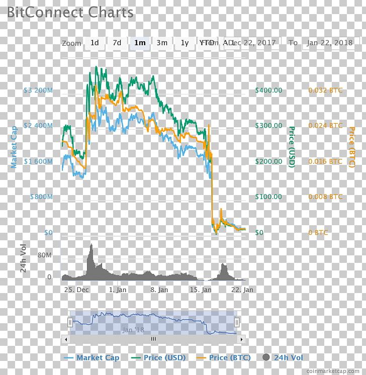 Bitconnect Price Chart Stock Market Crash Cryptocurrency PNG, Clipart, Analysis, Area, Bitcoin, Bitconnect, Chart Free PNG Download