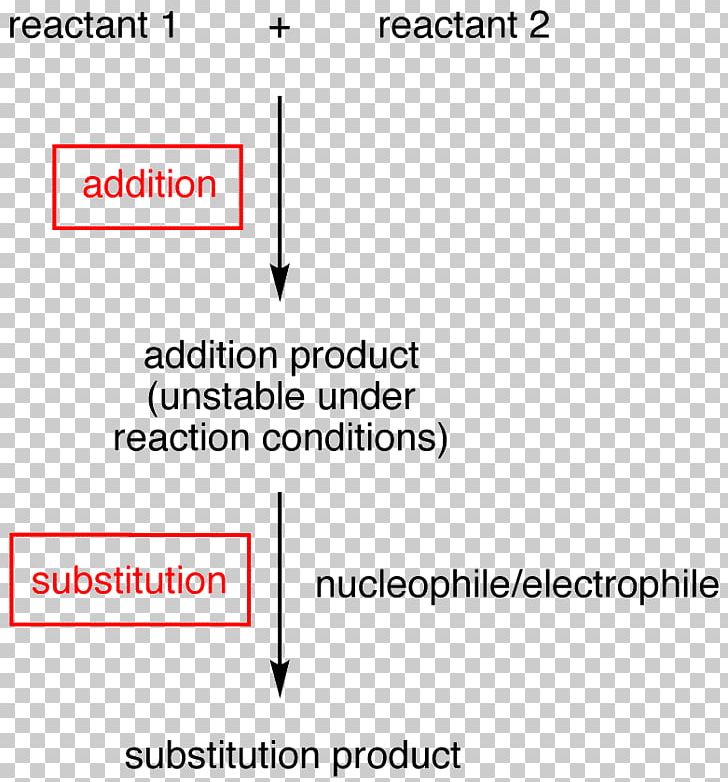 Substitution Reaction Addition Reaction Chemical Reaction Grignard Reaction PNG, Clipart, Addition, Addition Reaction, Angle, Area, Brand Free PNG Download