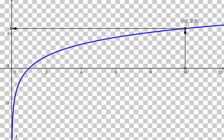 Common Logarithm Number Mathematics PNG, Clipart, 1000000, 1000000000, Angle, Area, Circle Free PNG Download