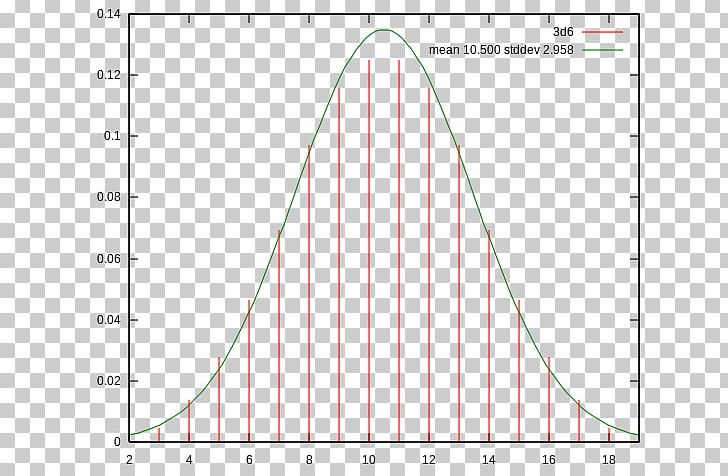 Normal Distribution Statistics Probability Distribution Exponential Distribution PNG, Clipart, Angle, Area, Carl Friedrich Gauss, Circle, Diagram Free PNG Download