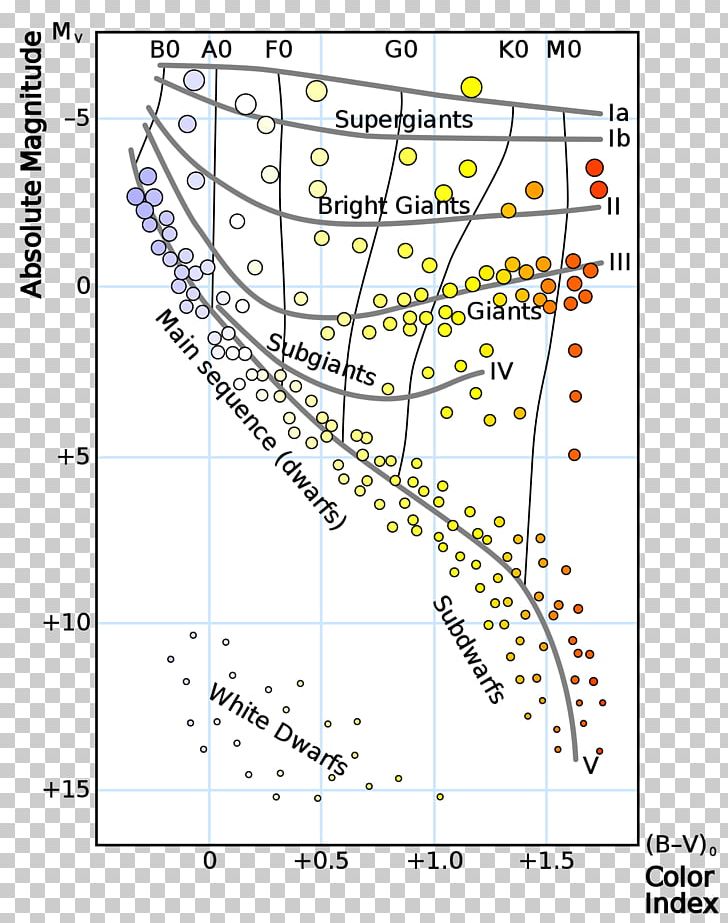 Hertzsprung–Russell Diagram Color Index Stellar Classification Luminosity PNG, Clipart, Angle, Apparent Magnitude, Area, Astronomer, Astronomy Free PNG Download