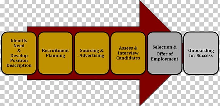 Recruitment Business Process Human Resource Management Organization PNG, Clipart, Angle, Area, Brand, Business Process, Diagram Free PNG Download