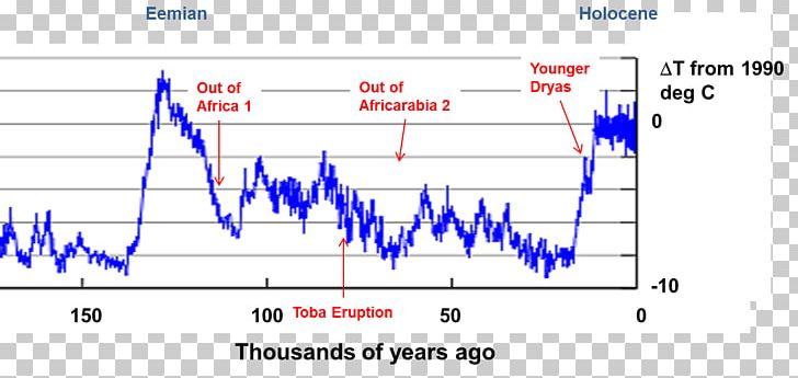 Interglacial Medieval Warm Period Eemian Global Warming Global Cooling PNG, Clipart, Angle, Area, Carbon Dioxide, Climate, Climate Change Free PNG Download