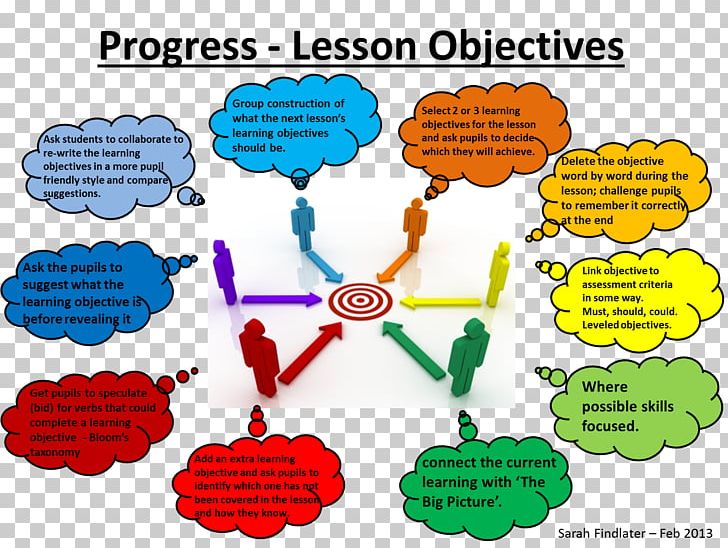 Teacher Educational Assessment Lesson Learning Student PNG, Clipart, Area, Assessment For Learning, Communication, Diagram, Education Free PNG Download