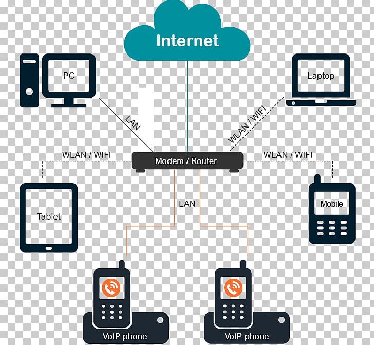 Voice Over IP VoIP Phone Telephone Call Internet PNG, Clipart, Analog Telephone Adapter, Area, Brand, Business Telephone System, Communication Free PNG Download