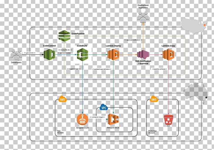 Continuous Delivery Amazon Web Services Software Deployment API Talent PNG, Clipart, Amazon Web Services, Application Programming Interface, Area, Backstory, Brand Free PNG Download