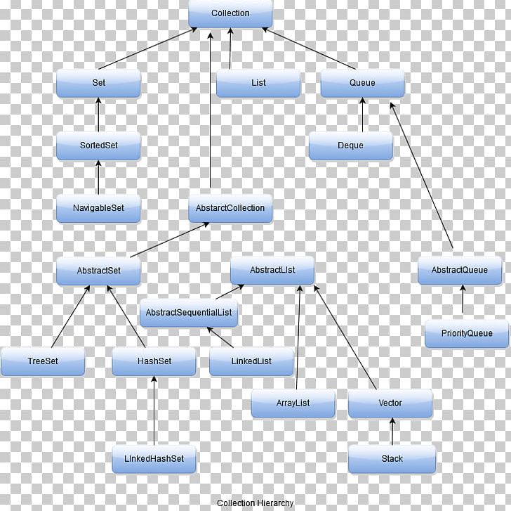 Java Collections Framework Class Hash Table Dynamic Array PNG, Clipart, Angle, Area, Associative Array, Class, Collection Free PNG Download