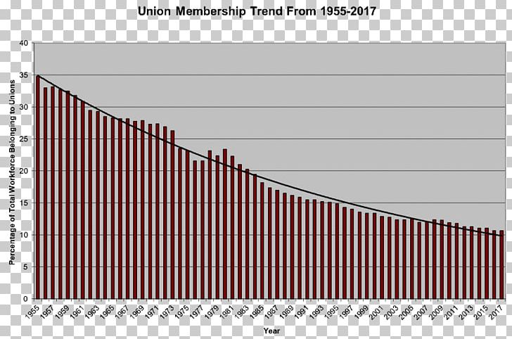 United States Trade Union Marriage Statistics Diagram PNG, Clipart, Angle, Area, Brand, Chart, Diagram Free PNG Download
