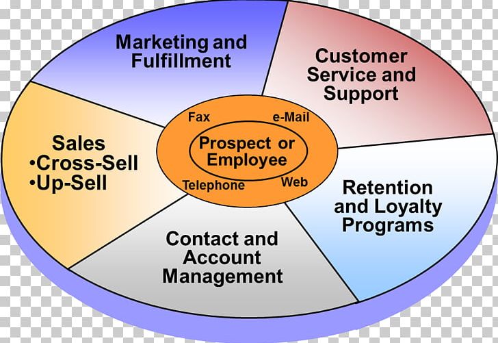 Customer Relationship Management Organization Marketing PNG, Clipart, Account Manager, Area, Circle, Communication, Crossselling Free PNG Download