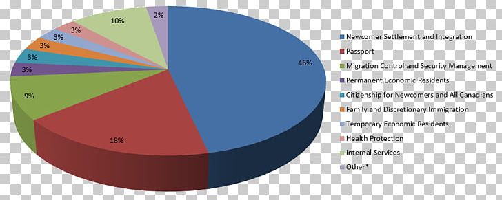 Immigration PNG, Clipart, Angle, Area, Brand, Canada, Circle Free PNG Download