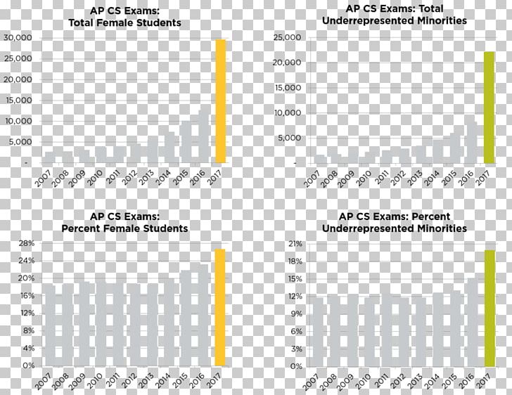 AP* Computer Science Statistics PNG, Clipart, Advanced Placement, Angle, Ap Computer Science, Area, Brand Free PNG Download