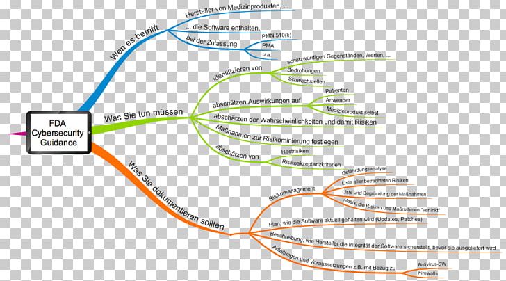 Medical Device Food And Drug Administration Pharmaceutical Drug Medizinproduktegesetz Health System PNG, Clipart, Angle, Area, Cybersecurity, Definition, Diagram Free PNG Download