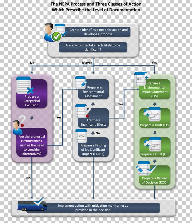 National Environmental Policy Act Environmental Impact Assessment Natural Environment Project PNG, Clipart, Brand, Class Action, Communication, Diagram, Environmental Impact Assessment Free PNG Download