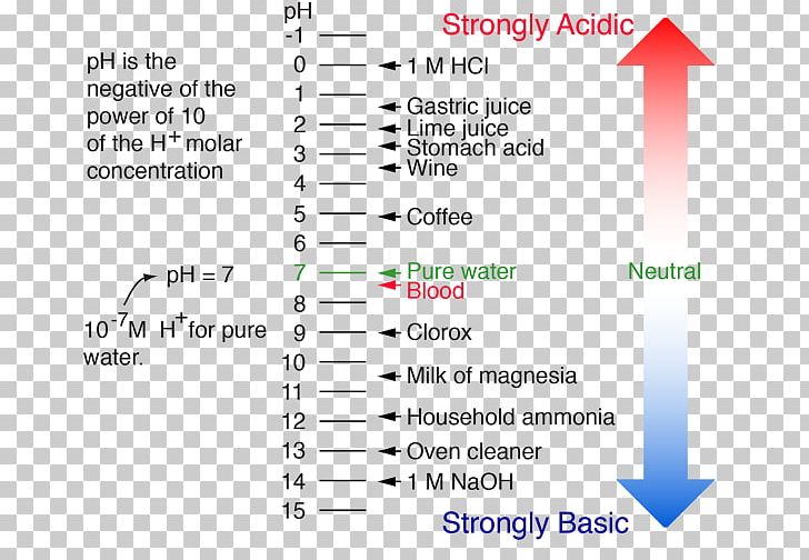 PH Hydrochloric Acid Acid–base Reaction Chemistry PNG, Clipart, Acid, Acidity Function, Angle, Area, Base Free PNG Download