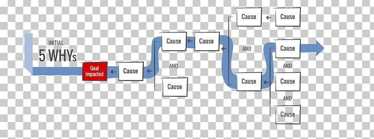 Diagram 5 Whys Causality Root Cause Analysis Map PNG, Clipart, Angle, Blue, Brand, Causality, Computer Icon Free PNG Download