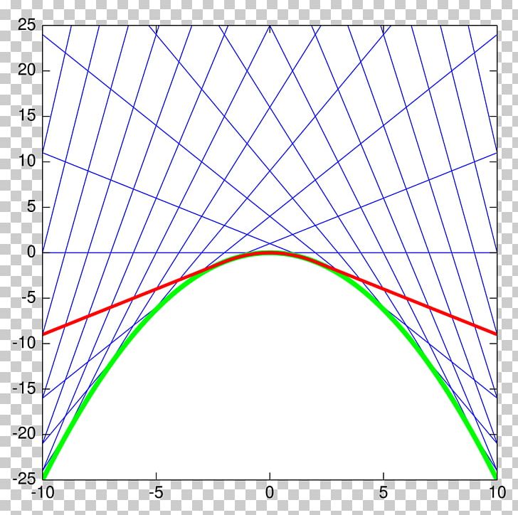 Differential Equation Differential Of A Function Curve PNG, Clipart, Angle, Area, Circle, Curve, Diagram Free PNG Download