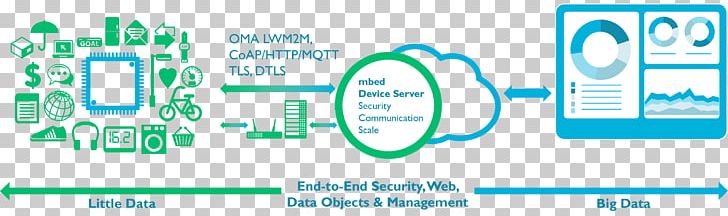 Mbed Internet Of Things Handheld Devices Computer Hardware ARM Cortex-M PNG, Clipart, Arduino, Area, Arm Architecture, Arm Cortexm, Arm Holdings Free PNG Download