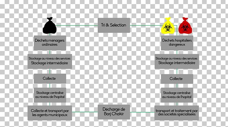 Medical Waste Waste Sorting Hospitalist Waste Management PNG, Clipart, Biodegradable Waste, Brand, Diagram, Hazard, Hospital Free PNG Download