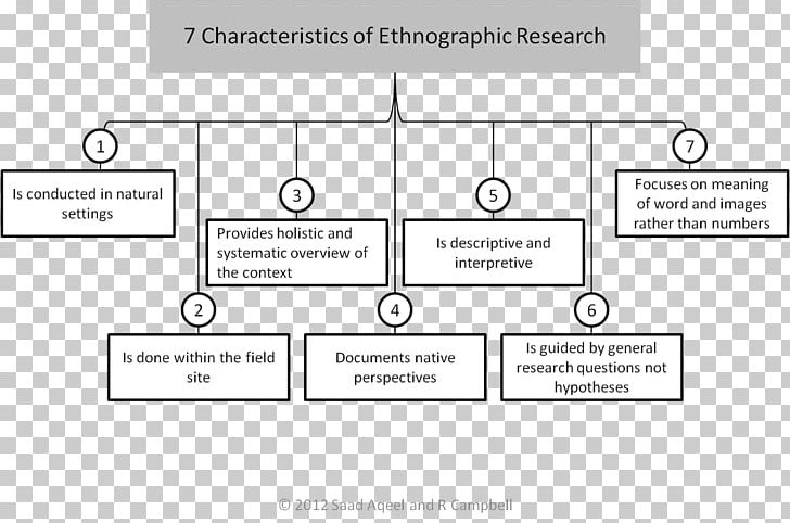 Ethnography Research Design Anthropology Understanding PNG, Clipart, Angle, Anthropology, Area, Brand, Data Free PNG Download