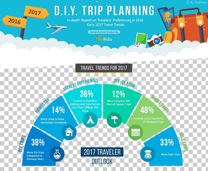 Travel Itinerary Guidebook Trip Planner Tourism PNG, Clipart, Area, Brand, Com, Data, Diagram Free PNG Download