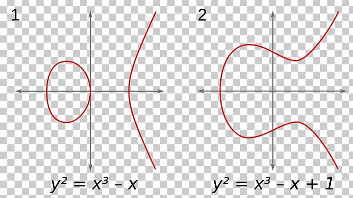 Elliptic Curve Ellipse Algebraic Geometry Algebraic Curve PNG, Clipart, Algebraic Curve, Algebraic Geometry, Angle, Area, Circle Free PNG Download