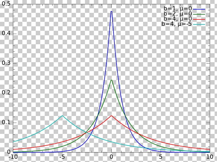 Laplace Distribution Probability Density Function Probability Distribution Computer File PNG, Clipart, Angle, Area, Circle, Diagram, Distribution Free PNG Download