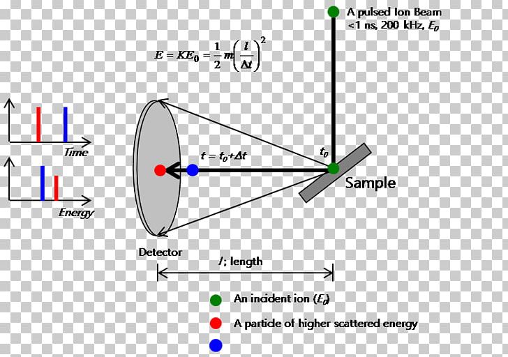 Low-energy Ion Scattering Time Of Flight PNG, Clipart, Angle, Area, Atomic Nucleus, Circle, Collision Free PNG Download