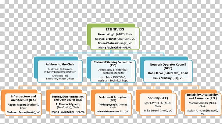 Network Function Virtualization ETSI Information Organization PNG, Clipart, Area, Brand, Communication, Computer Network, Data Free PNG Download