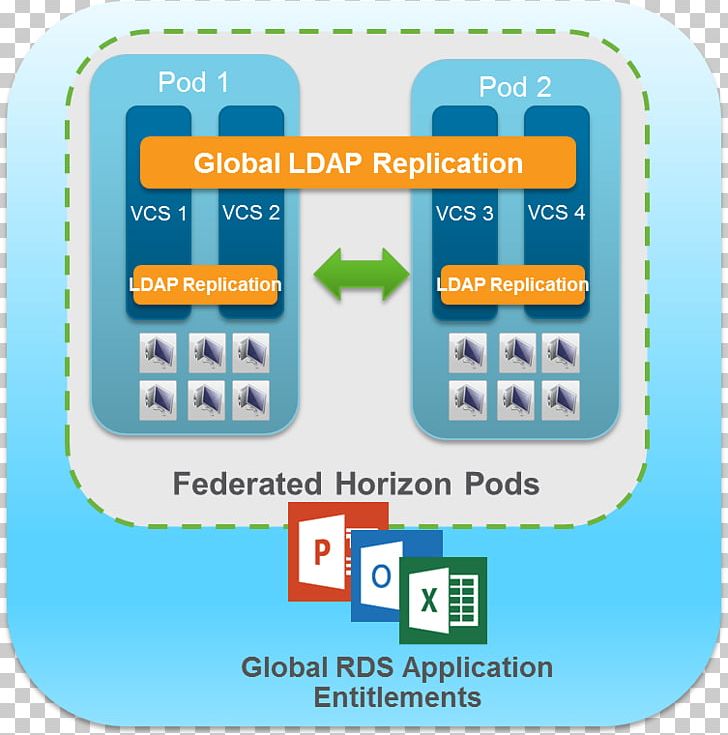 VMware Horizon View Remote Desktop Services Desktop Virtualization VMware ESXi PNG, Clipart, Area, Computer Servers, Connections, Desktop Virtualization, High Availability Free PNG Download