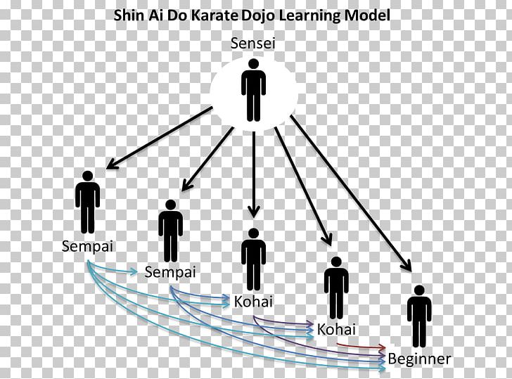 Karate Learning Product Artificial Intelligence Dojo PNG, Clipart,  Free PNG Download