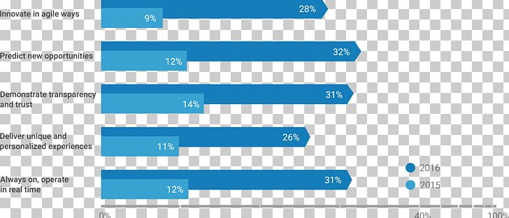 Dell Digital Transformation Business Information Technology Organization PNG, Clipart, Angle, Area, Blue, Brand, Business Free PNG Download