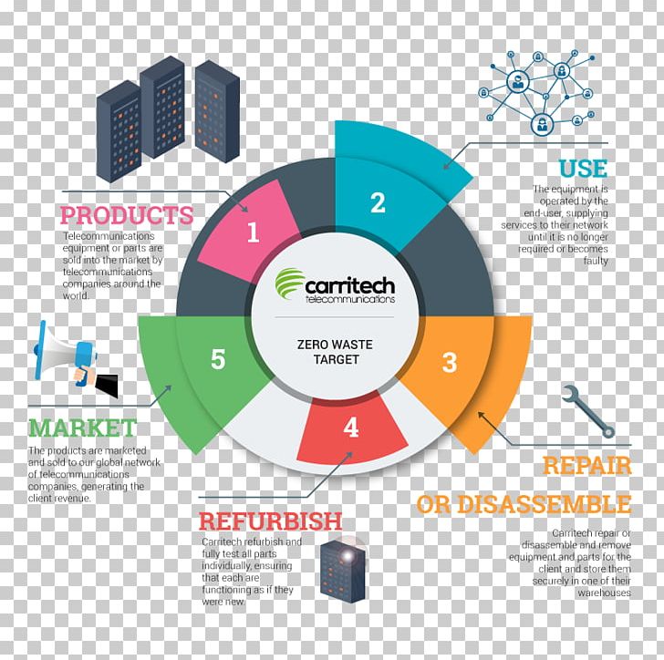 Circular Economy Organization Planning Chart PNG, Clipart, Art, Brand, Business, Chart, Circular Economy Free PNG Download