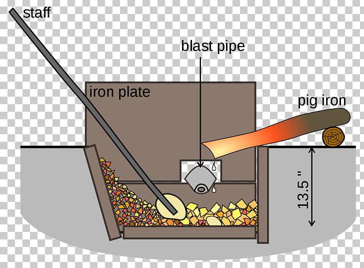 Lapphyttan Osmond Process Furnace Wrought Iron PNG, Clipart, Angle, Blast Furnace, Cast Iron, Diagram, Electronics Free PNG Download