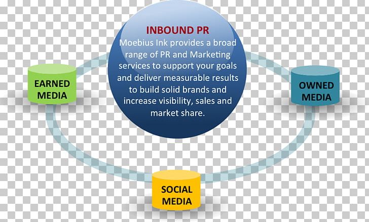 Public Relations Social Media Marketing Advertising PNG, Clipart, Advertising, Blog, Brand, Business Marketing, Businesstobusiness Service Free PNG Download