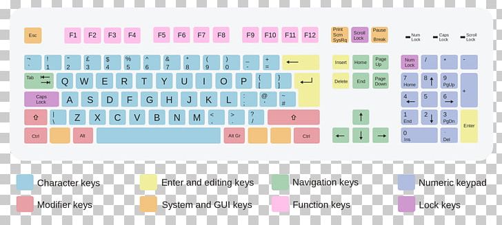 Computer Keyboard QWERTY Keyboard Layout Dvorak Simplified Keyboard Function Key PNG, Clipart, Area, Arrow Keys, Azerty, Brand, Character Free PNG Download