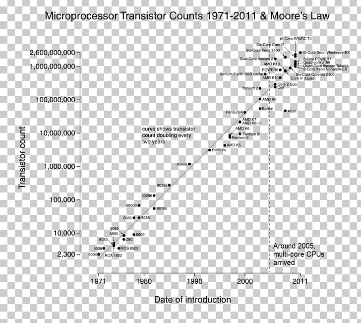 Moore's Law Transistor Count D-Wave Systems Computer PNG, Clipart,  Free PNG Download