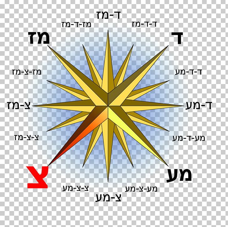 North Compass Rose West East PNG, Clipart, Angle, Area, Cardinal Direction, Circle, Compass Free PNG Download