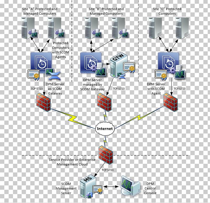 System Center Data Protection Manager System Center Operations Manager Computer Servers Microsoft System Center Configuration Manager PNG, Clipart, Backup, Communication, Computer Network, Computer Servers, Diagram Free PNG Download