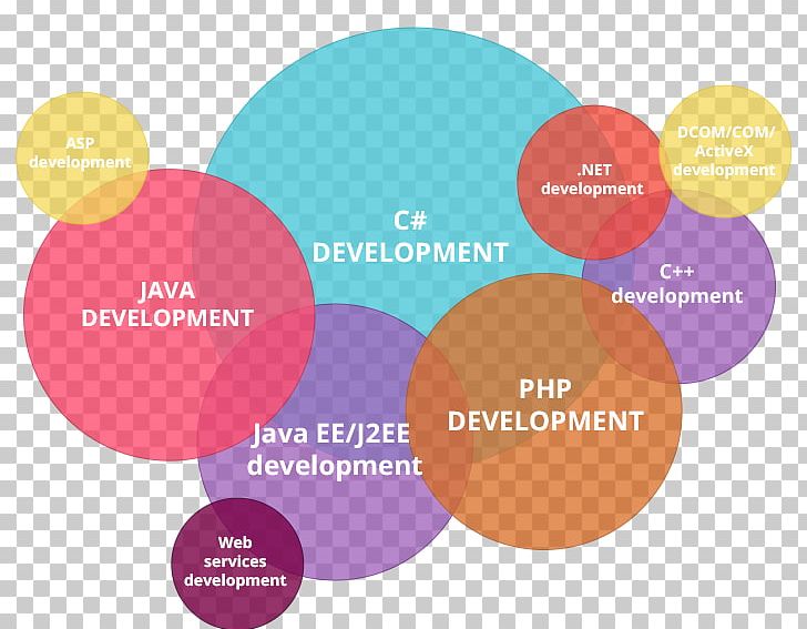 Web Development Skill Software Development Career Computer Software PNG, Clipart, Career, Circle, Communication, Computer, Computer Programming Free PNG Download